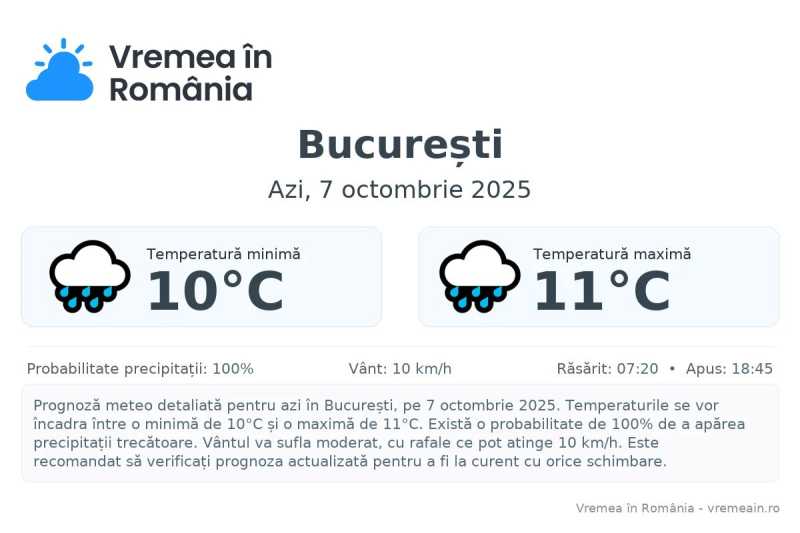 Vremea în București - prognoză meteo cu temperaturi și șanse de precipitații